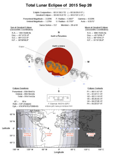 Tavola riassuntiva dell'eclissi totale di Luna del 28 settembre 2015