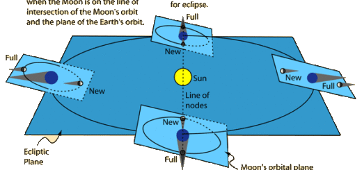 Orbita lunare ed eclissi