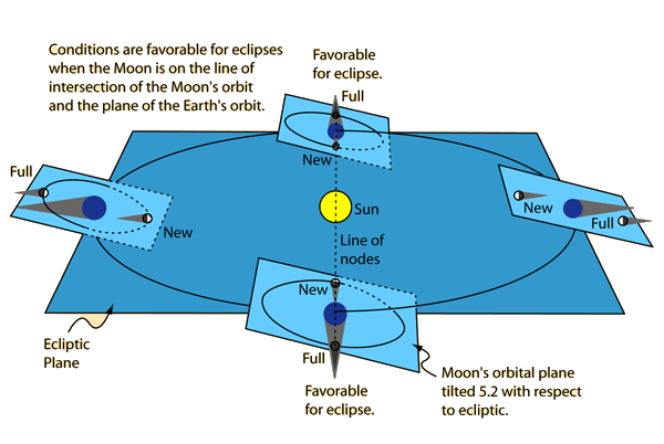 Scopri di più sull'articolo 28 settembre 2015, eclissi totale di “super” Luna: guida all’osservazione