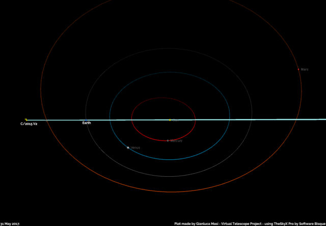 Il 31 maggio 2017, la Terra attraverserà il piano dell'orbita della cometa C/2015 V2, che appare azzurro in questo grafico.