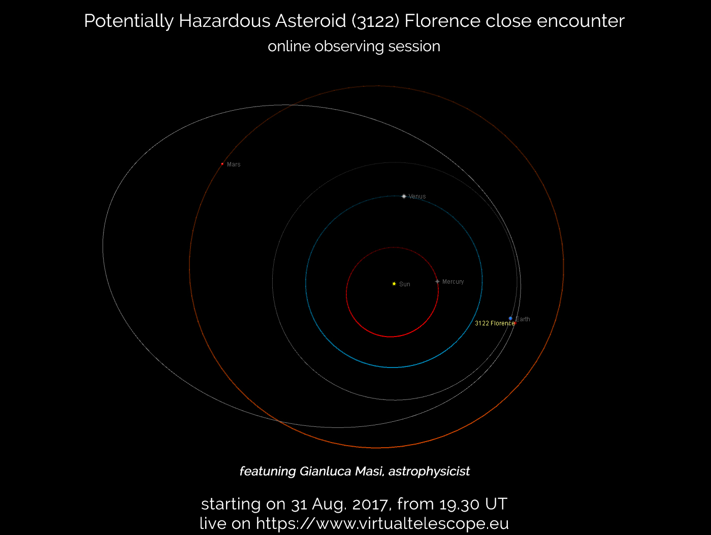 Scopri di più sull'articolo Passaggio ravvicinato dell’asteroide potenzialmente pericoloso 3122 Florence: evento online (31 agosto 2017)