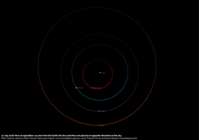 La posizione dei pianeti interni attorno al Sole calcolata per il 27 luglio 2018: la condizione di opposizione di Marte è evidente.